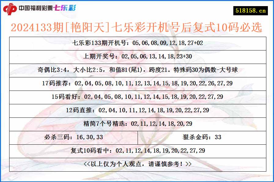 2024133期[艳阳天]七乐彩开机号后复式10码必选