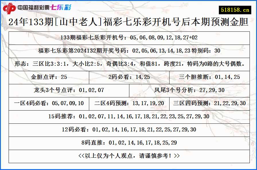 24年133期[山中老人]福彩七乐彩开机号后本期预测金胆