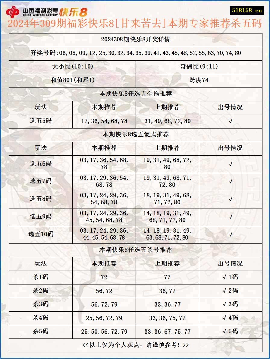 2024年309期福彩快乐8[甘来苦去]本期专家推荐杀五码