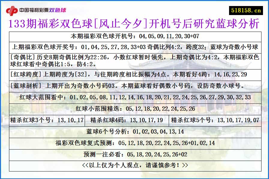 133期福彩双色球[风止今夕]开机号后研究蓝球分析