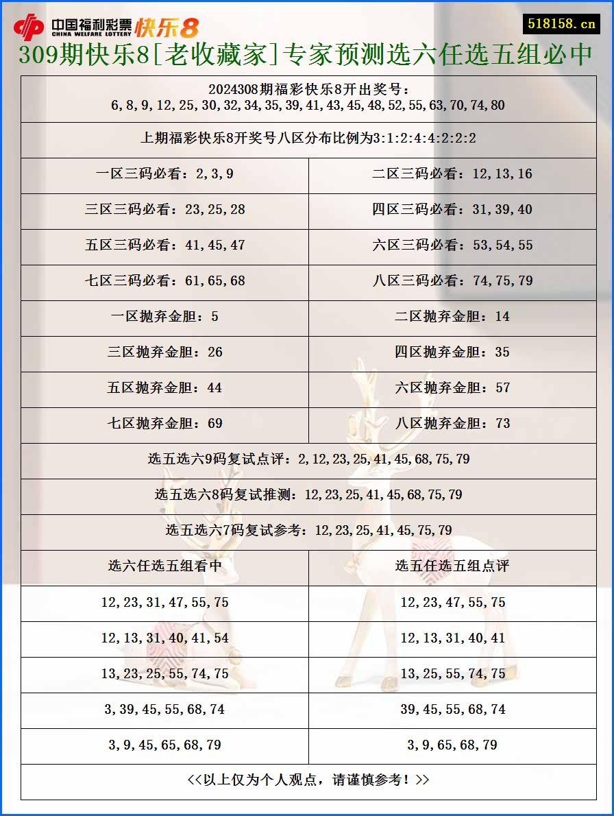 309期快乐8[老收藏家]专家预测选六任选五组必中