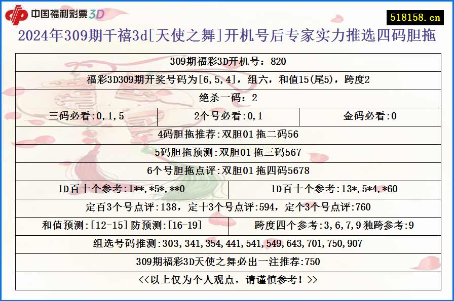 2024年309期千禧3d[天使之舞]开机号后专家实力推选四码胆拖