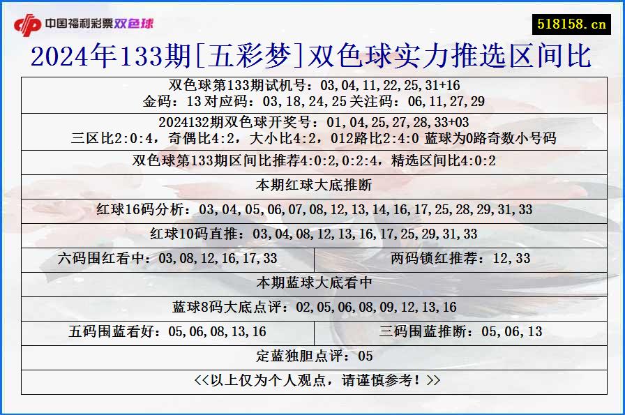 2024年133期[五彩梦]双色球实力推选区间比