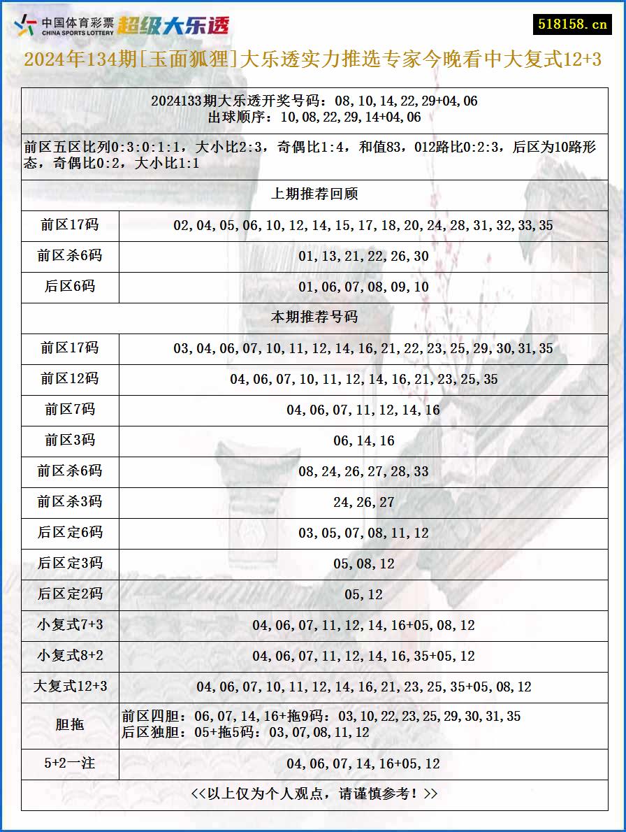 2024年134期[玉面狐狸]大乐透实力推选专家今晚看中大复式12+3