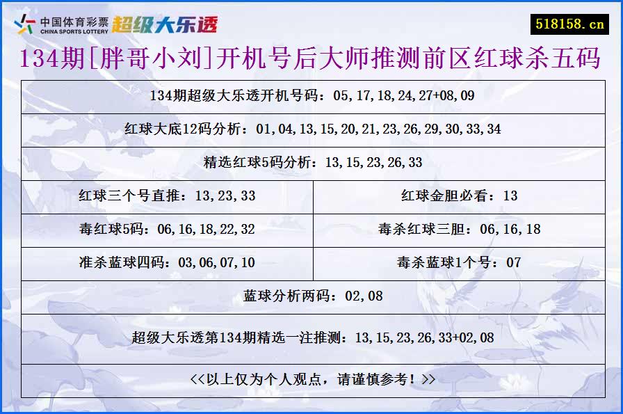 134期[胖哥小刘]开机号后大师推测前区红球杀五码