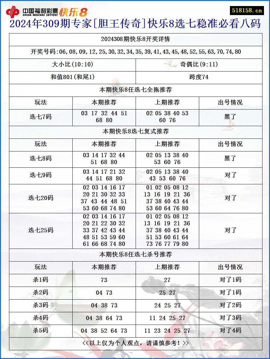 2024年309期专家[胆王传奇]快乐8选七稳准必看八码