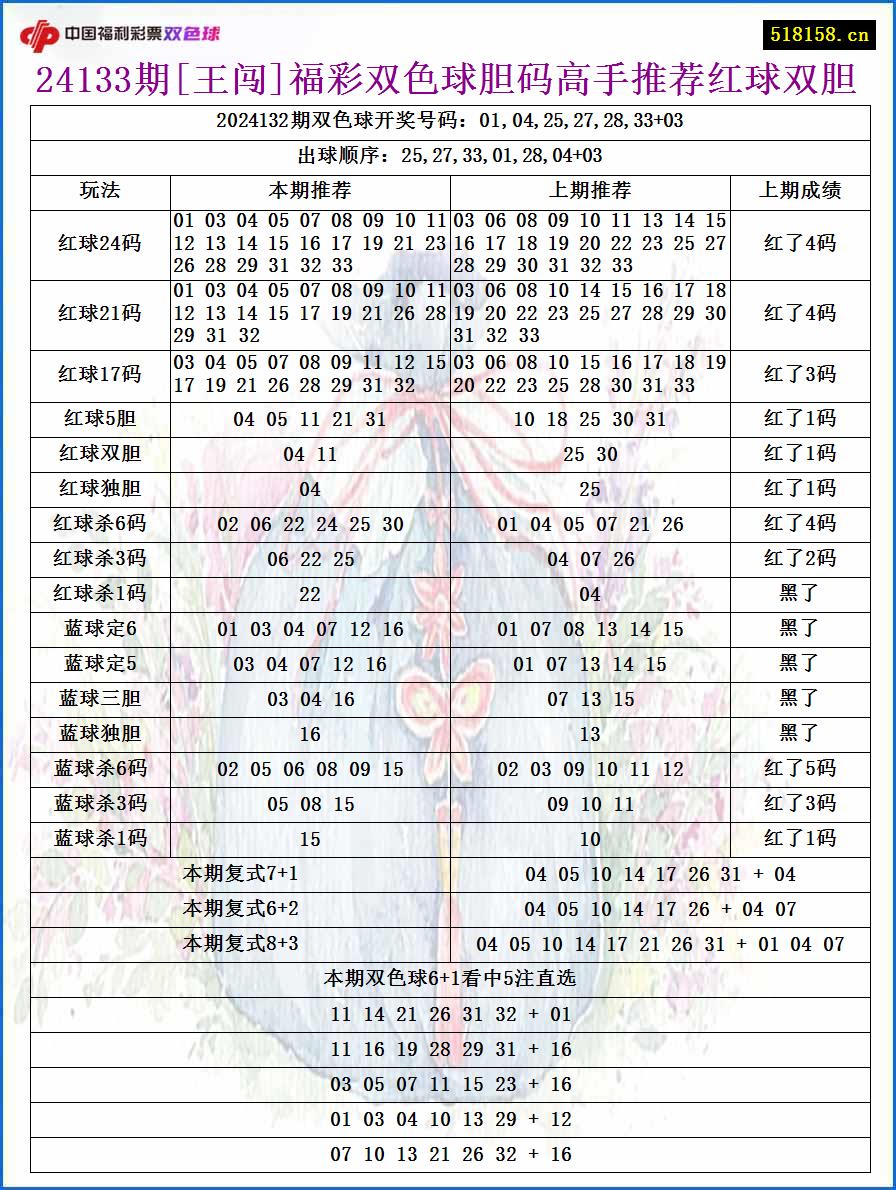 24133期[王闯]福彩双色球胆码高手推荐红球双胆