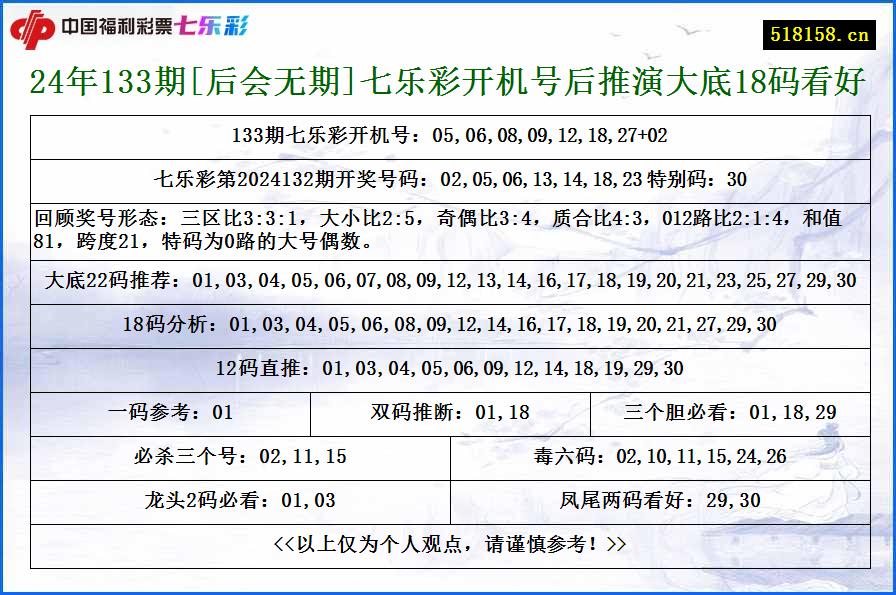 24年133期[后会无期]七乐彩开机号后推演大底18码看好