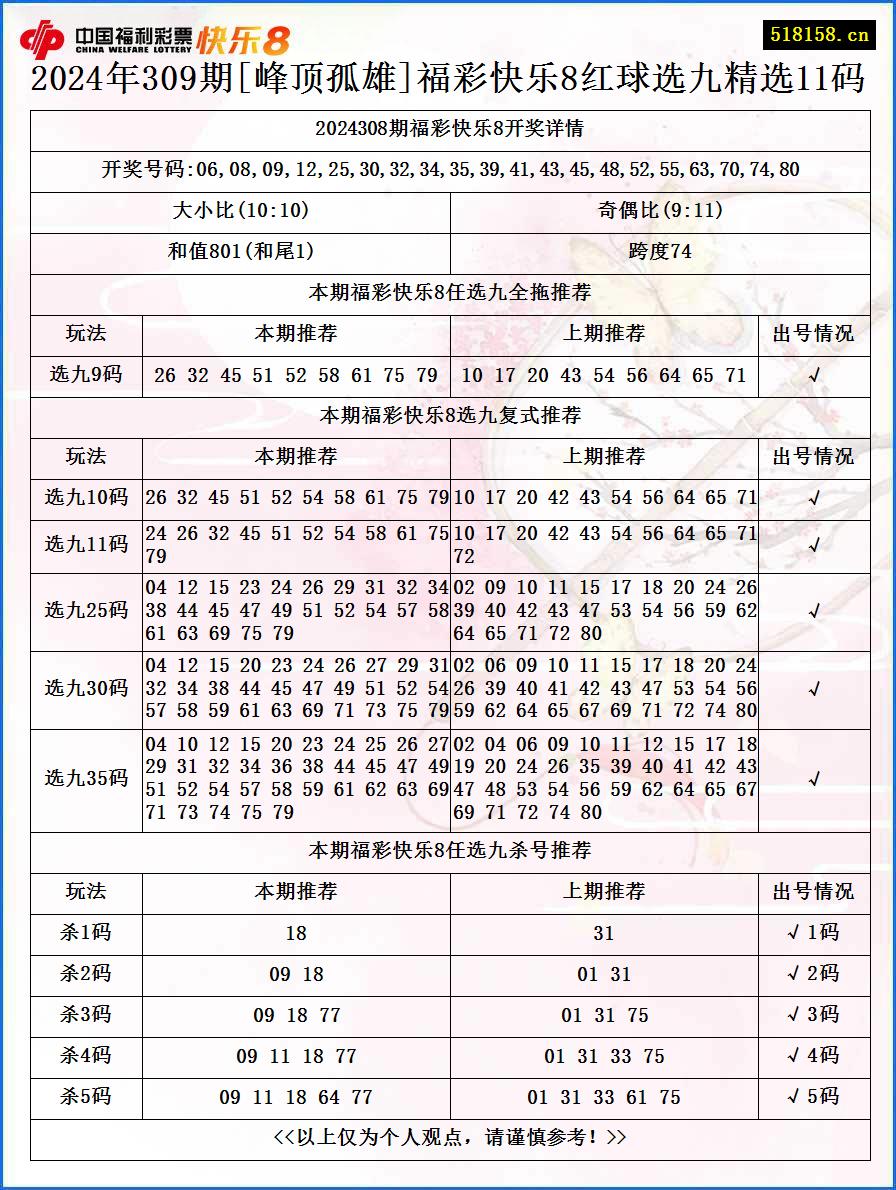 2024年309期[峰顶孤雄]福彩快乐8红球选九精选11码