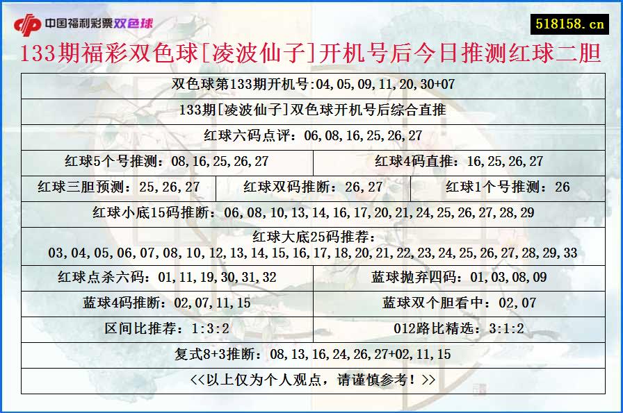 133期福彩双色球[凌波仙子]开机号后今日推测红球二胆