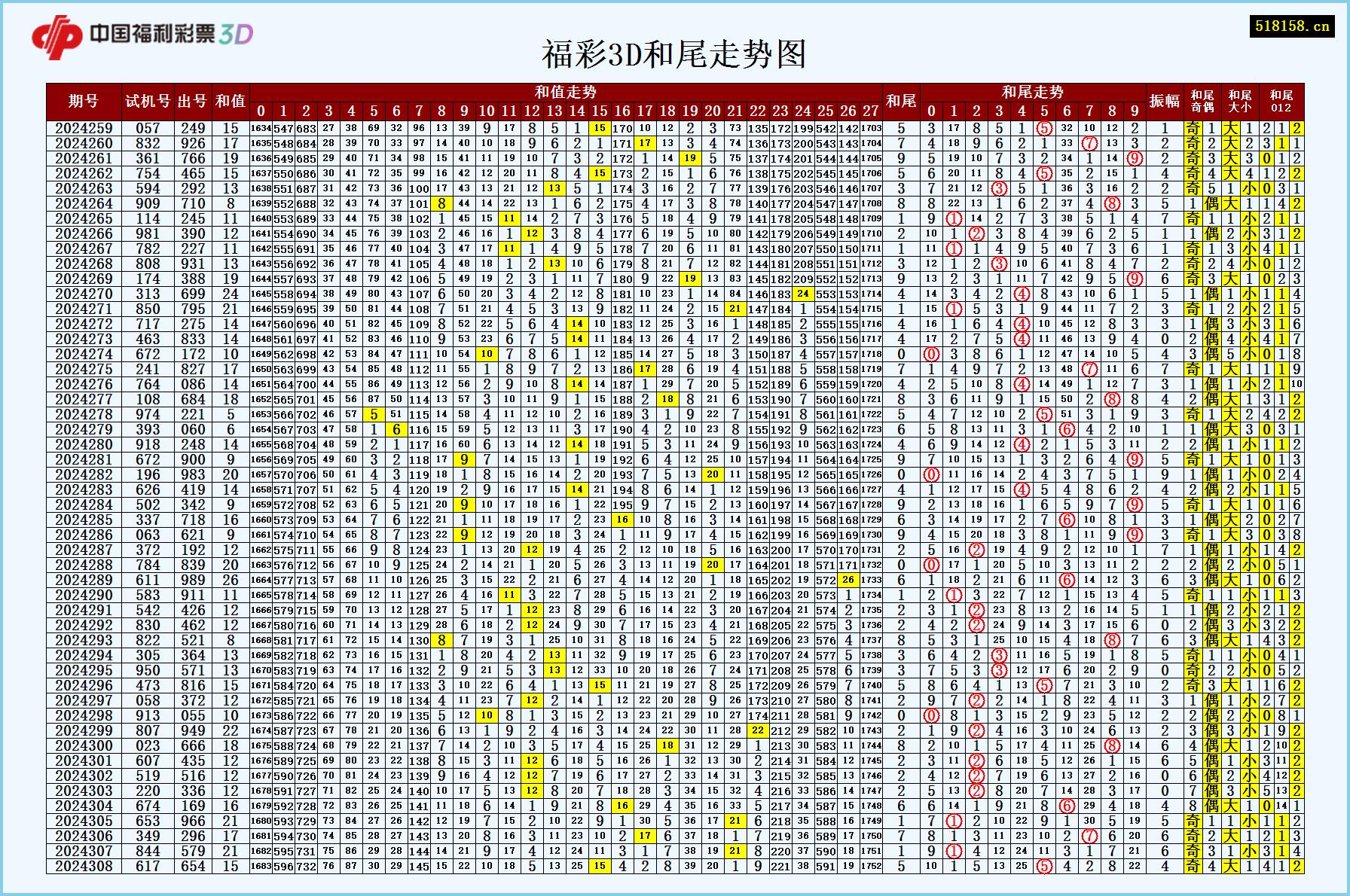 福彩3D和尾走势图