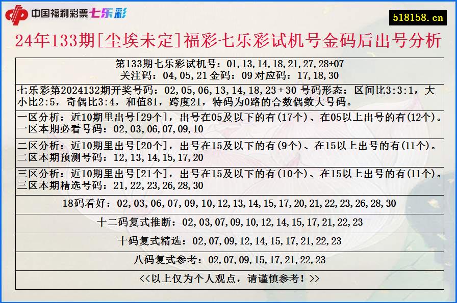 24年133期[尘埃未定]福彩七乐彩试机号金码后出号分析