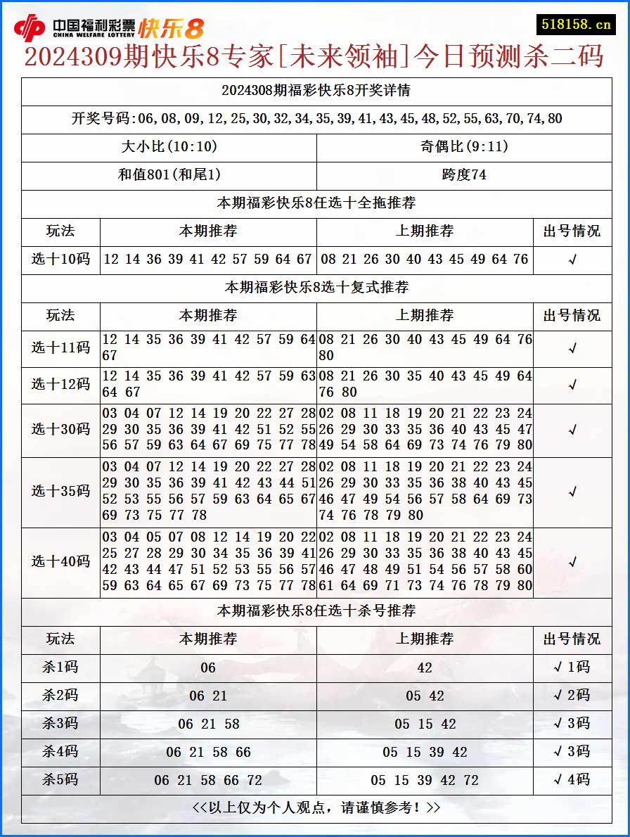 2024309期快乐8专家[未来领袖]今日预测杀二码