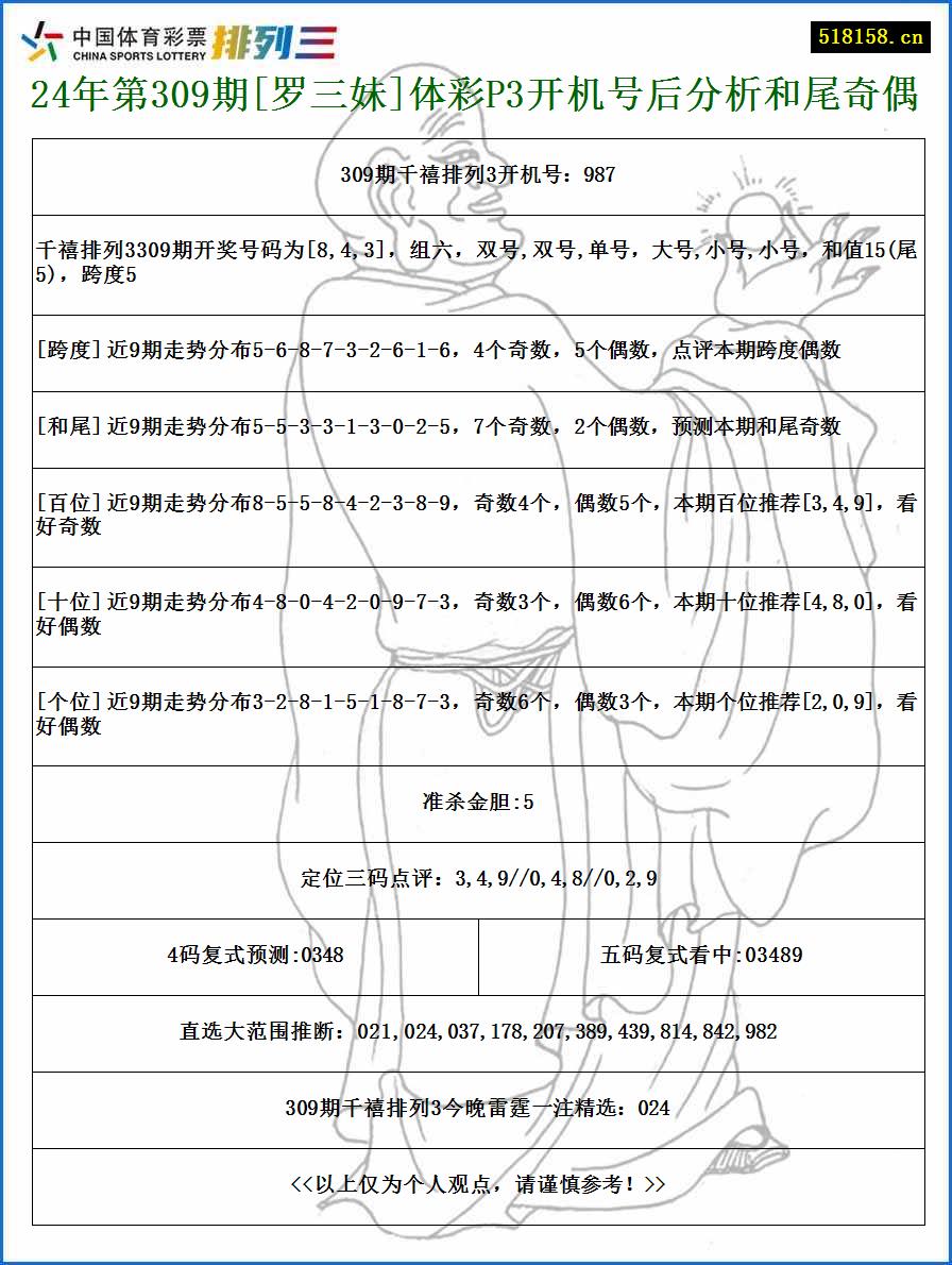 24年第309期[罗三妹]体彩P3开机号后分析和尾奇偶