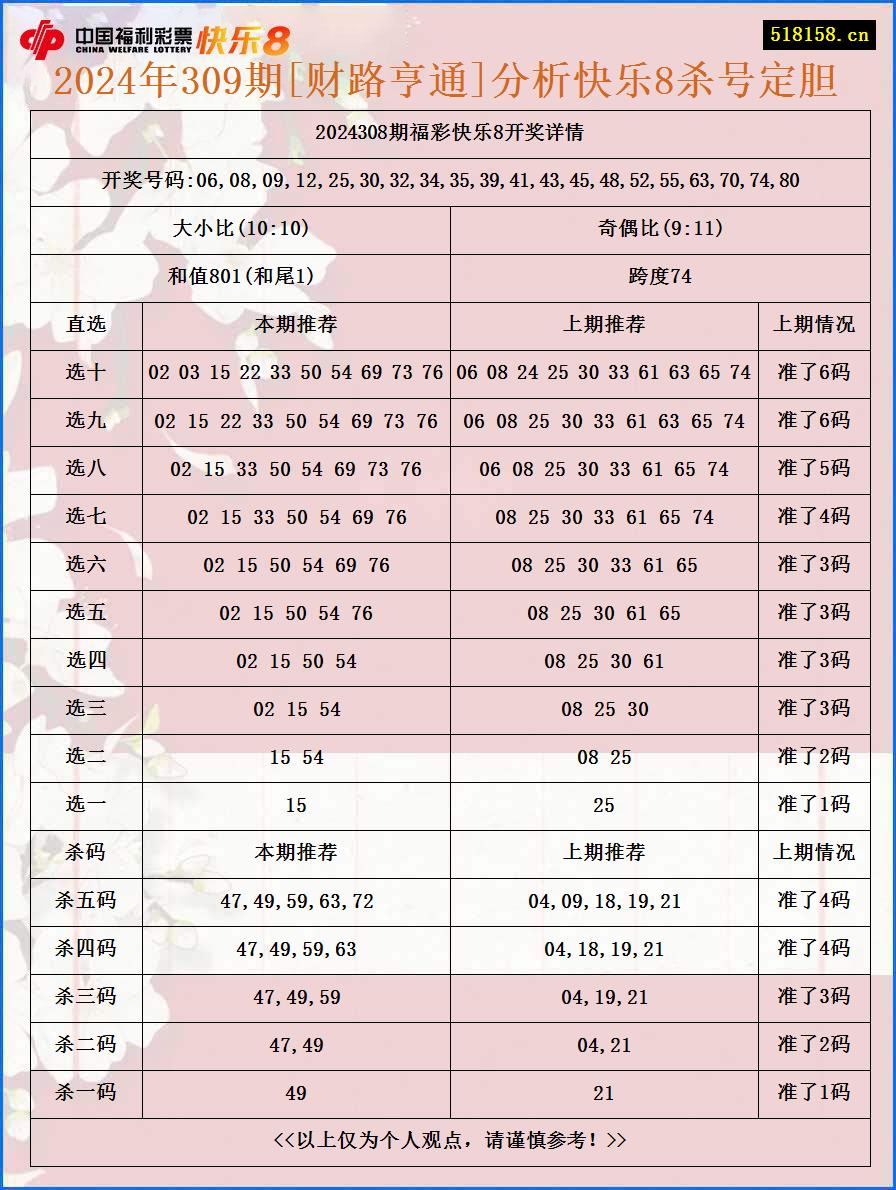 2024年309期[财路亨通]分析快乐8杀号定胆