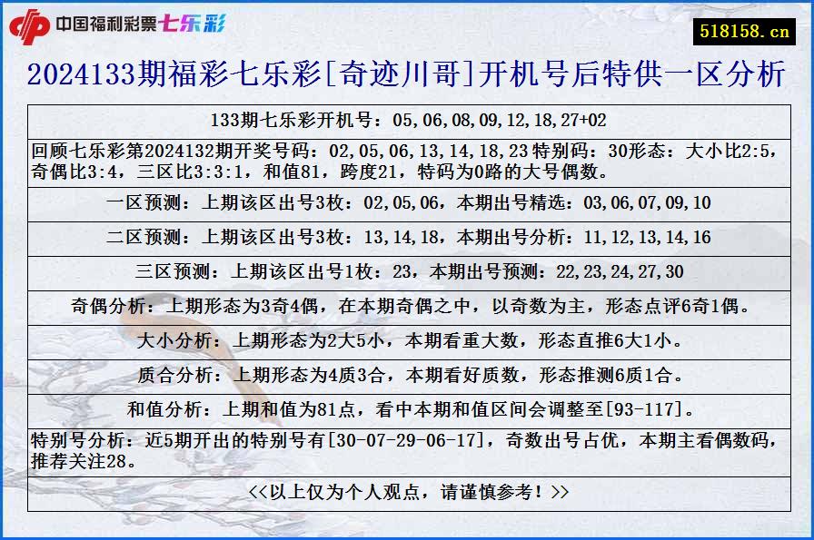 2024133期福彩七乐彩[奇迹川哥]开机号后特供一区分析