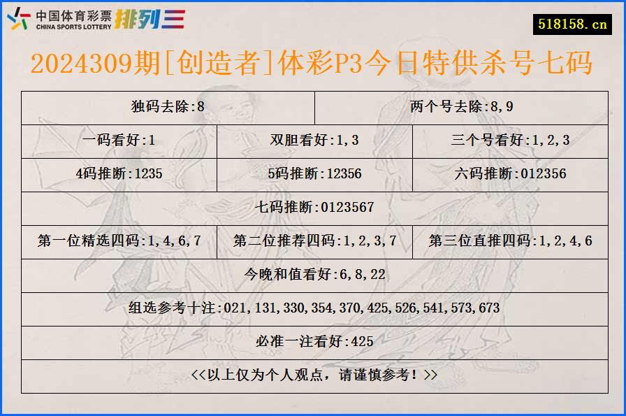 2024309期[创造者]体彩P3今日特供杀号七码