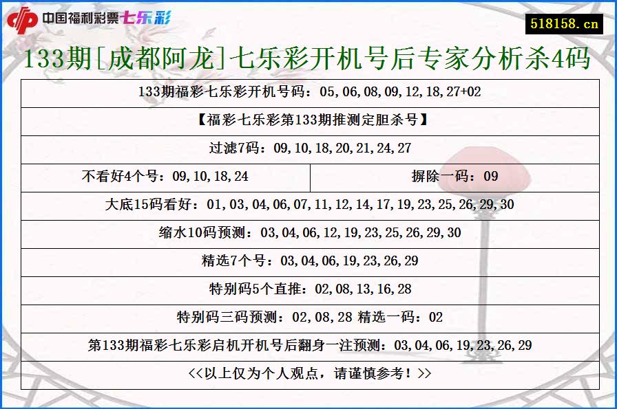 133期[成都阿龙]七乐彩开机号后专家分析杀4码