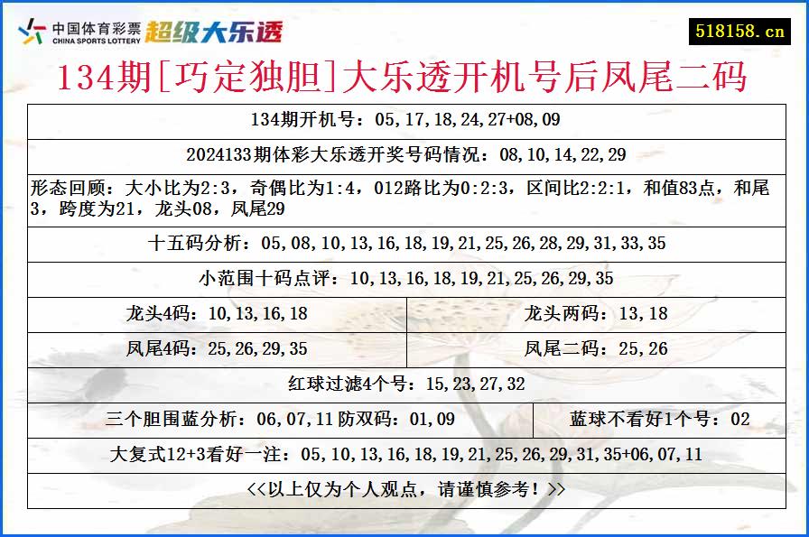 134期[巧定独胆]大乐透开机号后凤尾二码