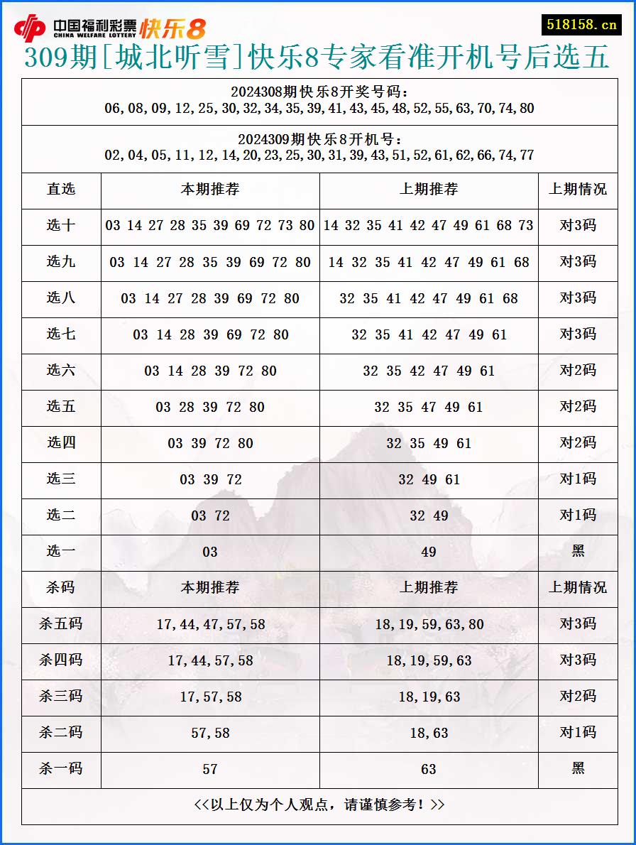 309期[城北听雪]快乐8专家看准开机号后选五