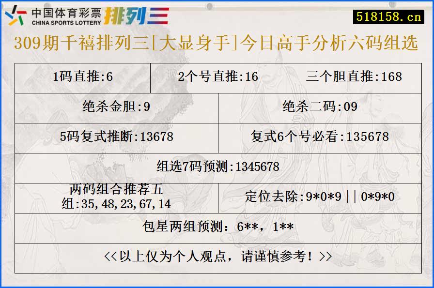 309期千禧排列三[大显身手]今日高手分析六码组选