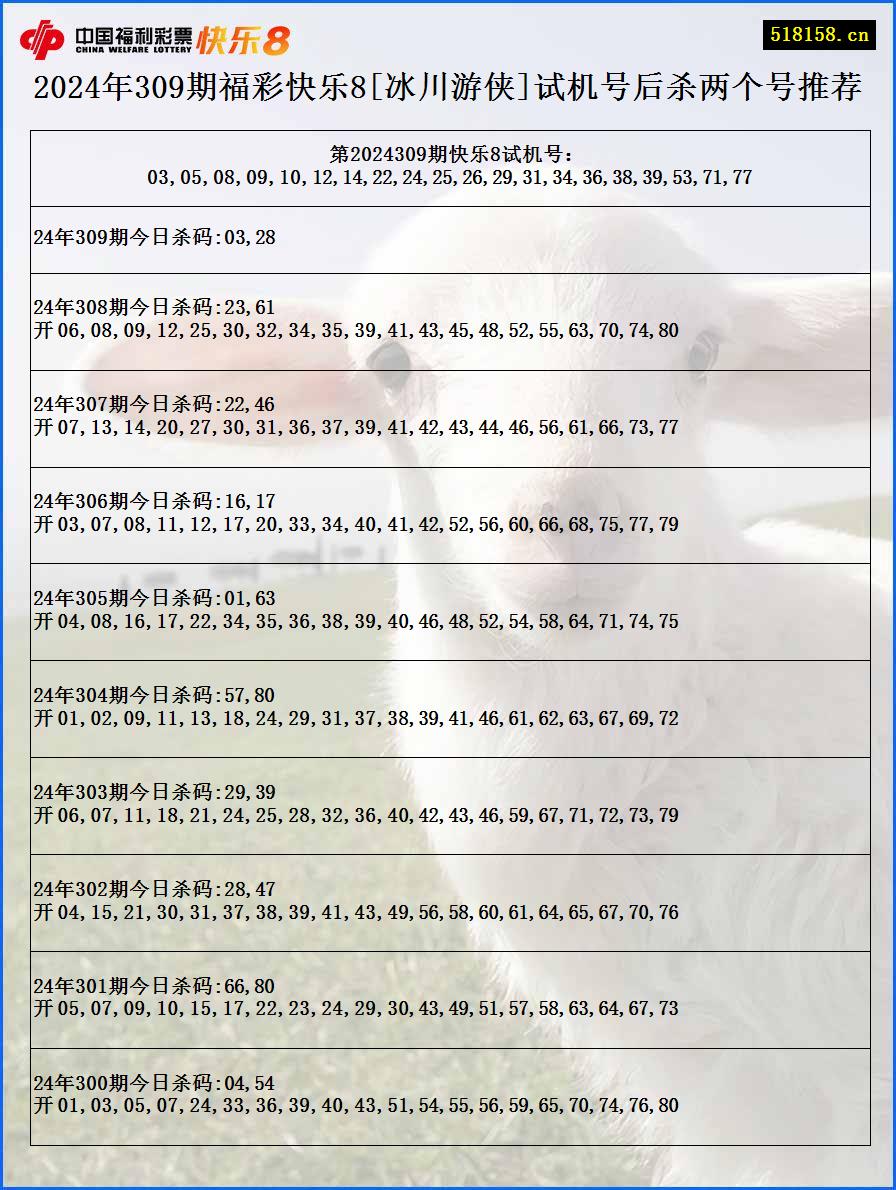 2024年309期福彩快乐8[冰川游侠]试机号后杀两个号推荐