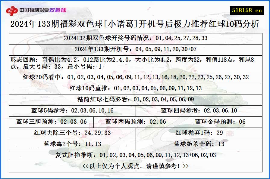 2024年133期福彩双色球[小诸葛]开机号后极力推荐红球10码分析