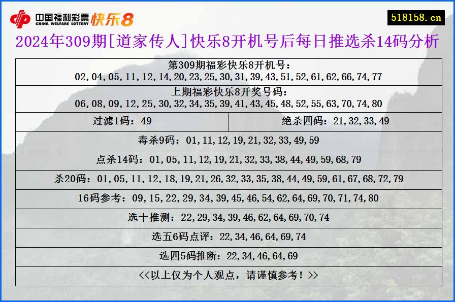 2024年309期[道家传人]快乐8开机号后每日推选杀14码分析