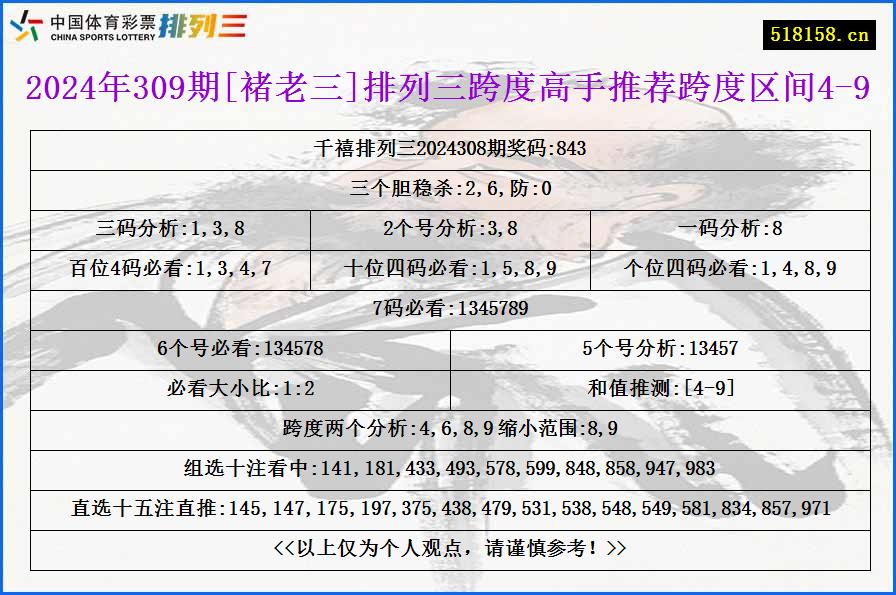 2024年309期[褚老三]排列三跨度高手推荐跨度区间4-9