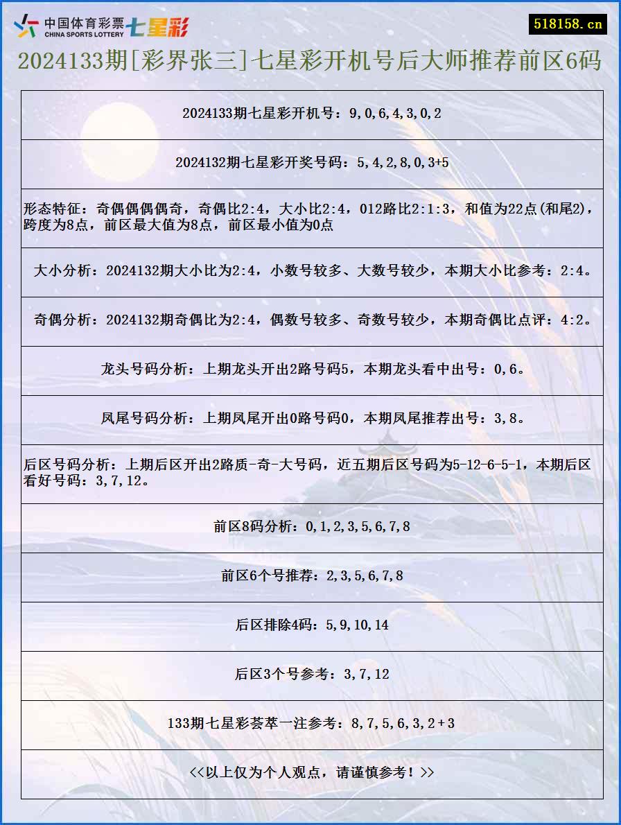 2024133期[彩界张三]七星彩开机号后大师推荐前区6码