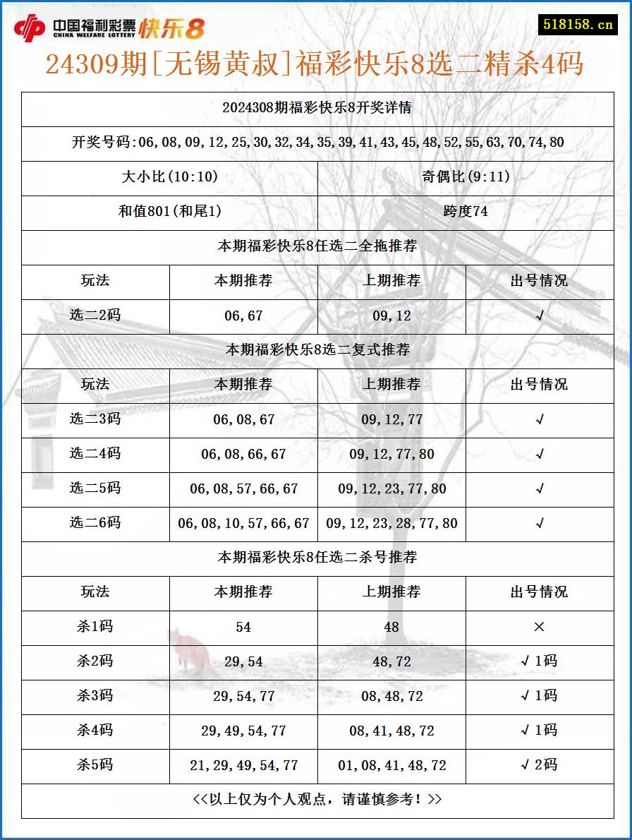 24309期[无锡黄叔]福彩快乐8选二精杀4码