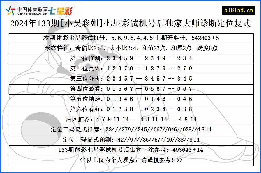 2024年133期[小吴彩姐]七星彩试机号后独家大师诊断定位复式