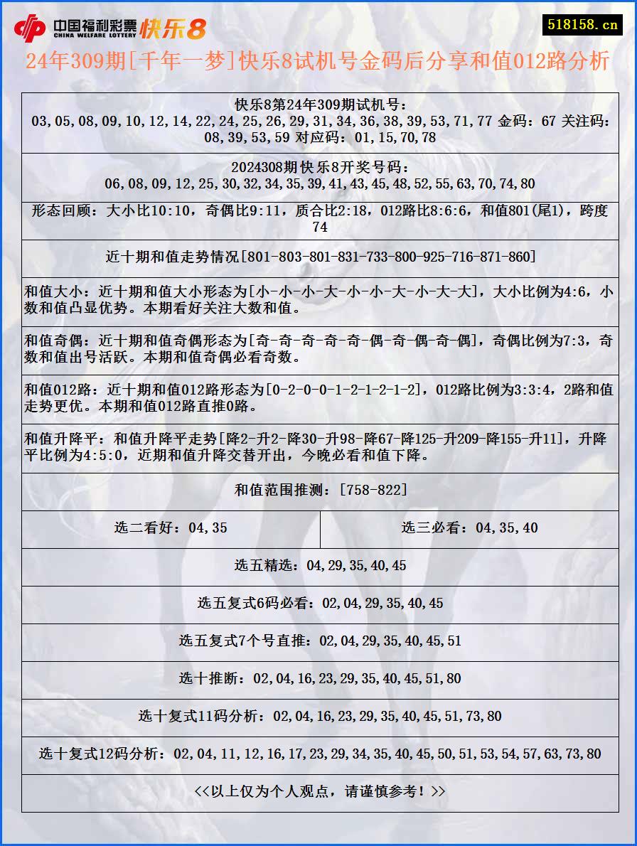 24年309期[千年一梦]快乐8试机号金码后分享和值012路分析