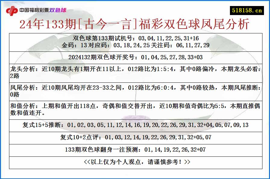 24年133期[古今一言]福彩双色球凤尾分析