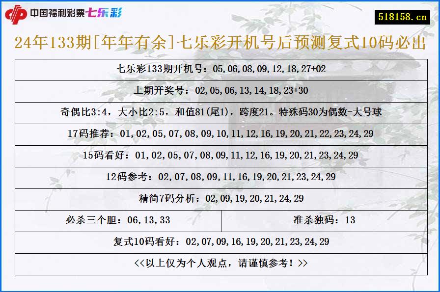 24年133期[年年有余]七乐彩开机号后预测复式10码必出