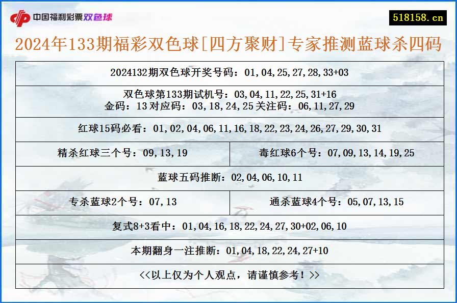 2024年133期福彩双色球[四方聚财]专家推测蓝球杀四码