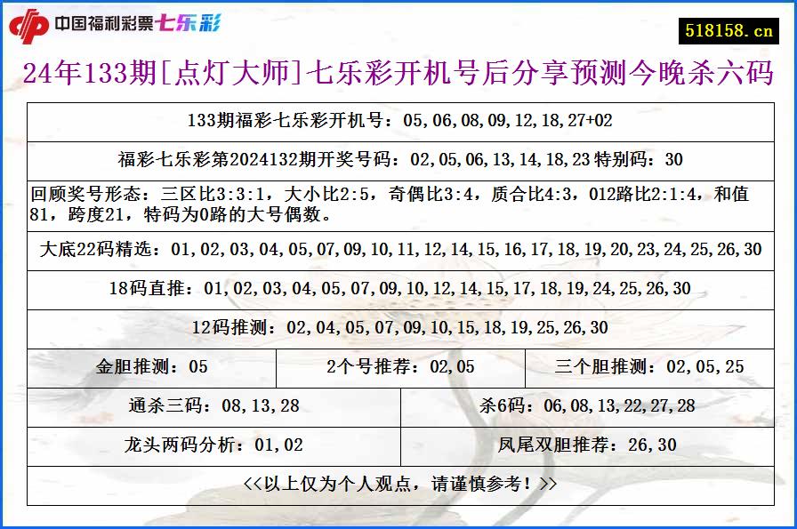 24年133期[点灯大师]七乐彩开机号后分享预测今晚杀六码