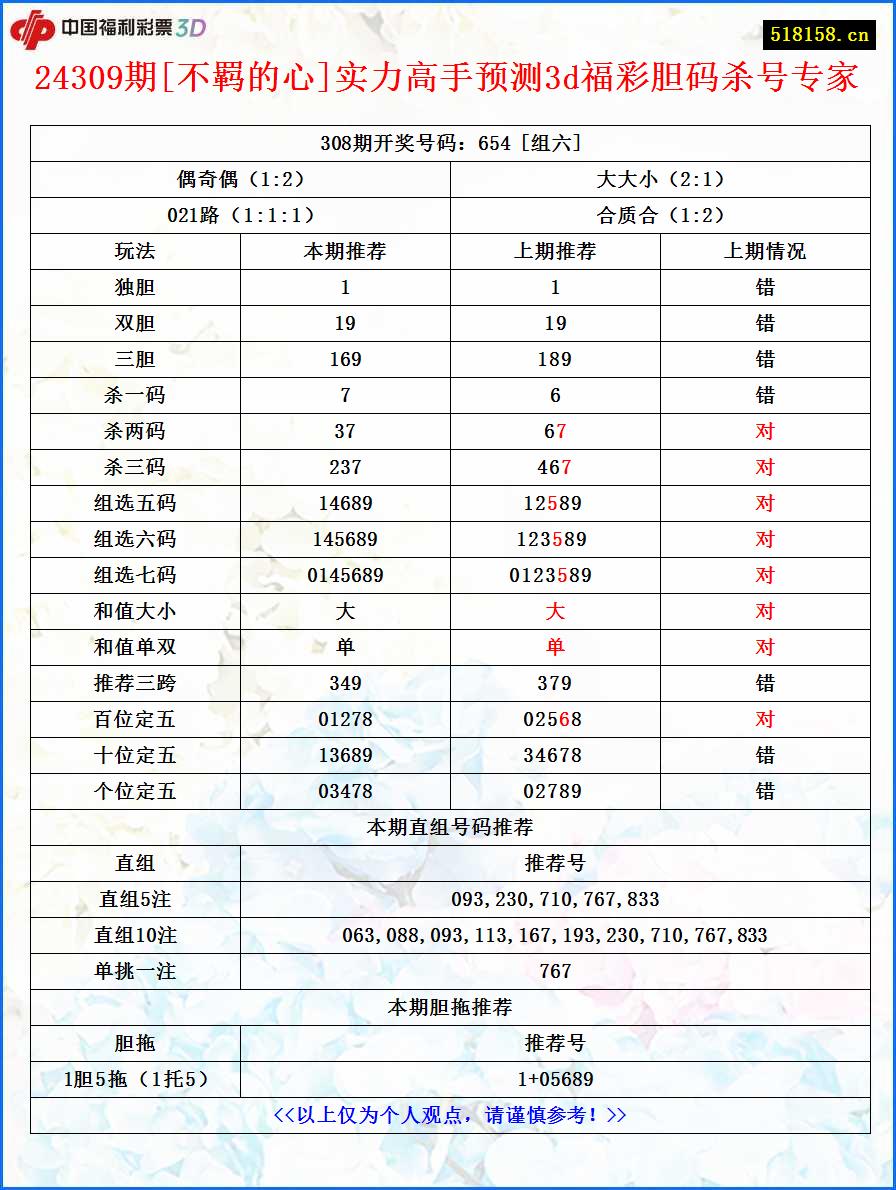 24309期[不羁的心]实力高手预测3d福彩胆码杀号专家