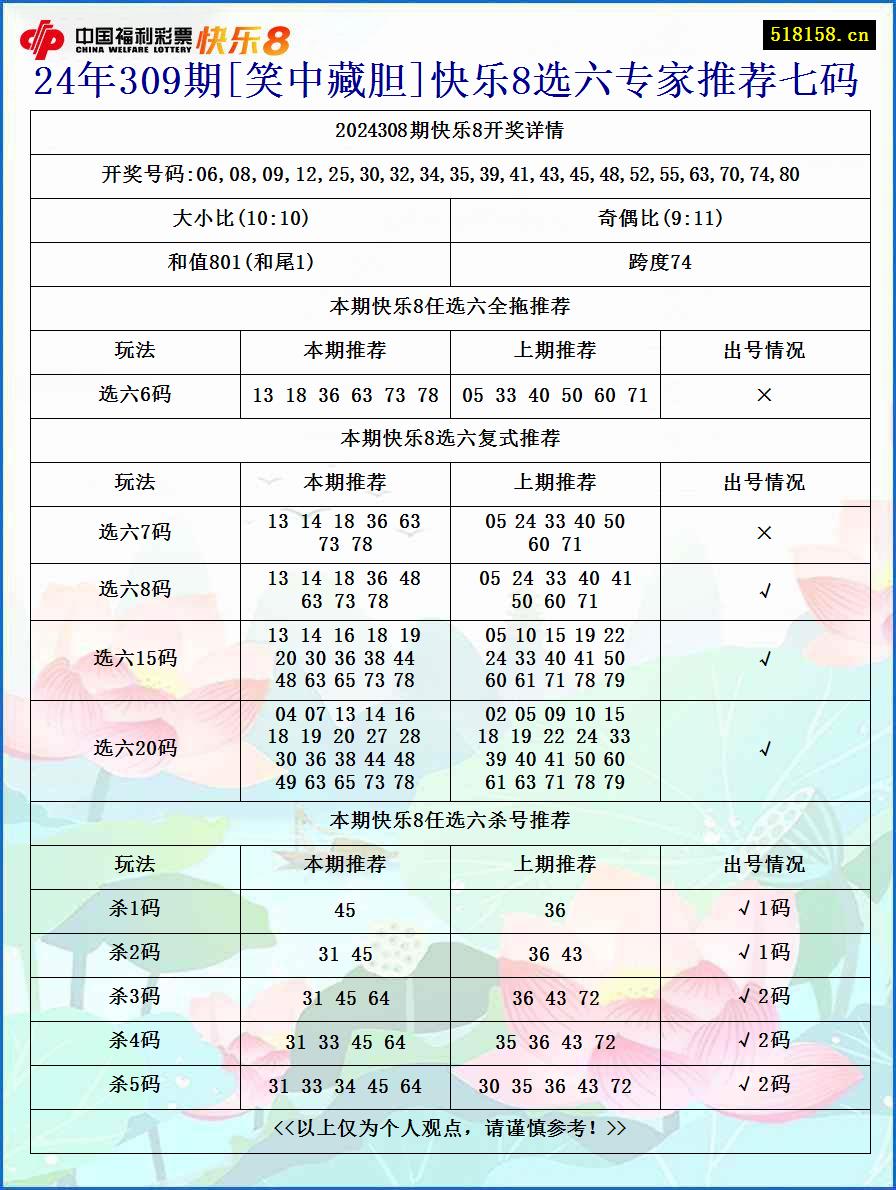 24年309期[笑中藏胆]快乐8选六专家推荐七码