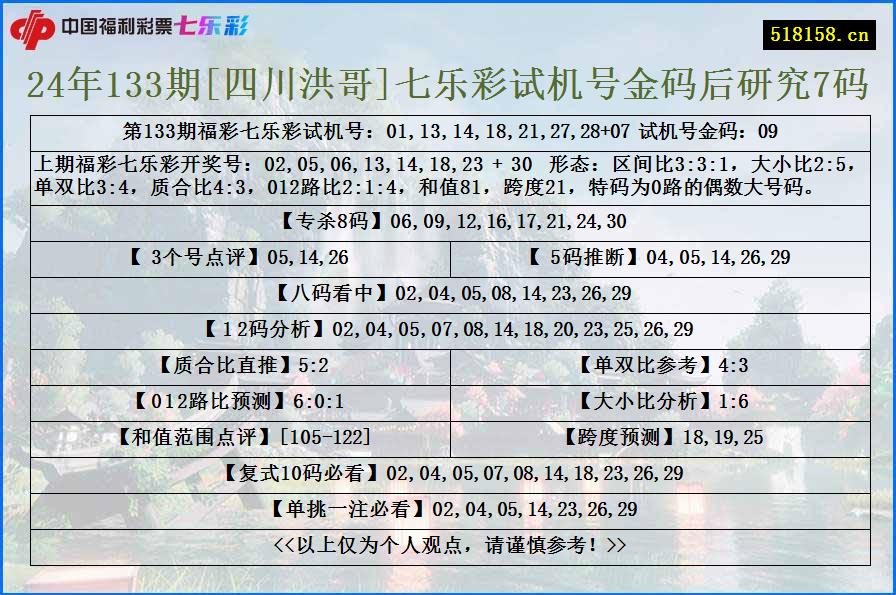 24年133期[四川洪哥]七乐彩试机号金码后研究7码