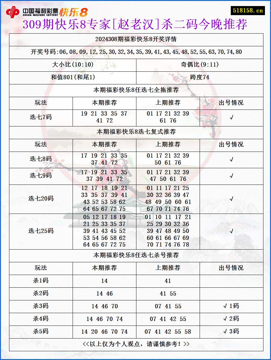 309期快乐8专家[赵老汉]杀二码今晚推荐