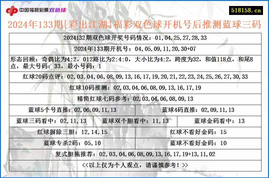 2024年133期[彩出江湖]福彩双色球开机号后推测蓝球三码