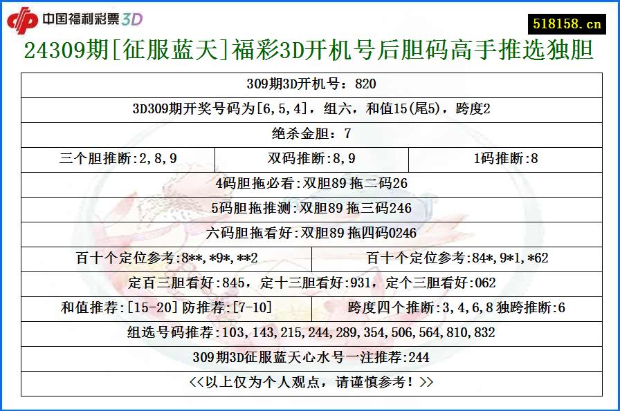 24309期[征服蓝天]福彩3D开机号后胆码高手推选独胆