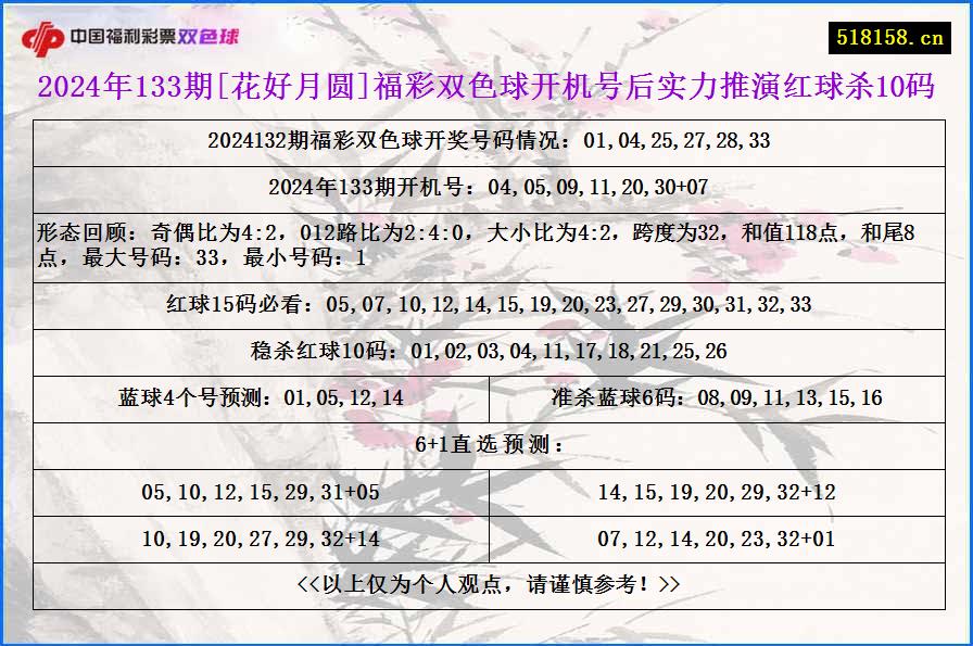 2024年133期[花好月圆]福彩双色球开机号后实力推演红球杀10码