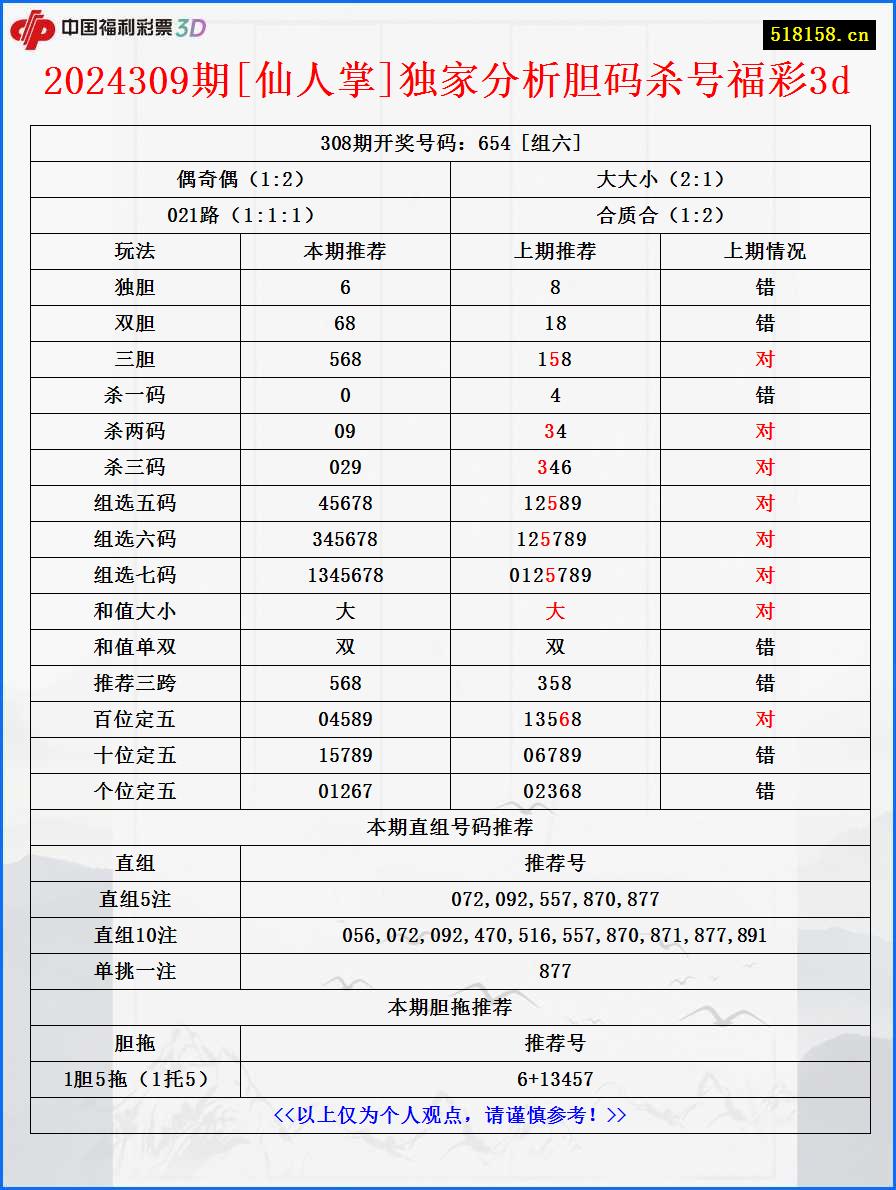 2024309期[仙人掌]独家分析胆码杀号福彩3d