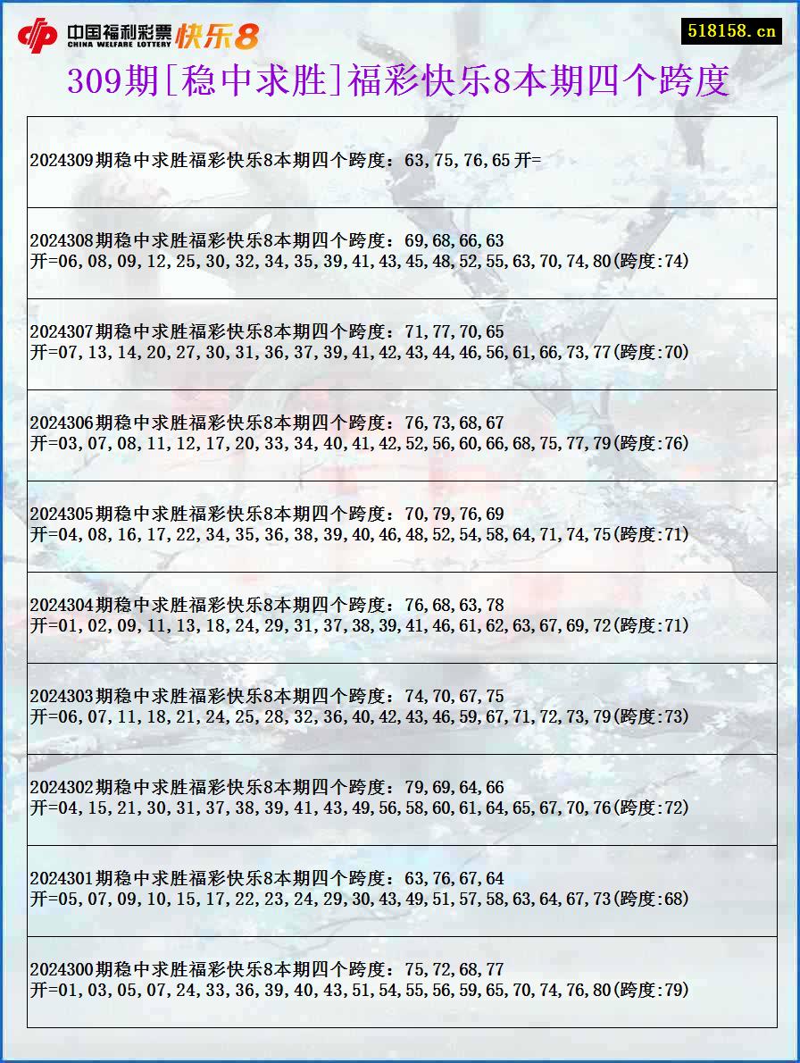 309期[稳中求胜]福彩快乐8本期四个跨度