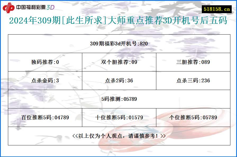 2024年309期[此生所求]大师重点推荐3D开机号后五码