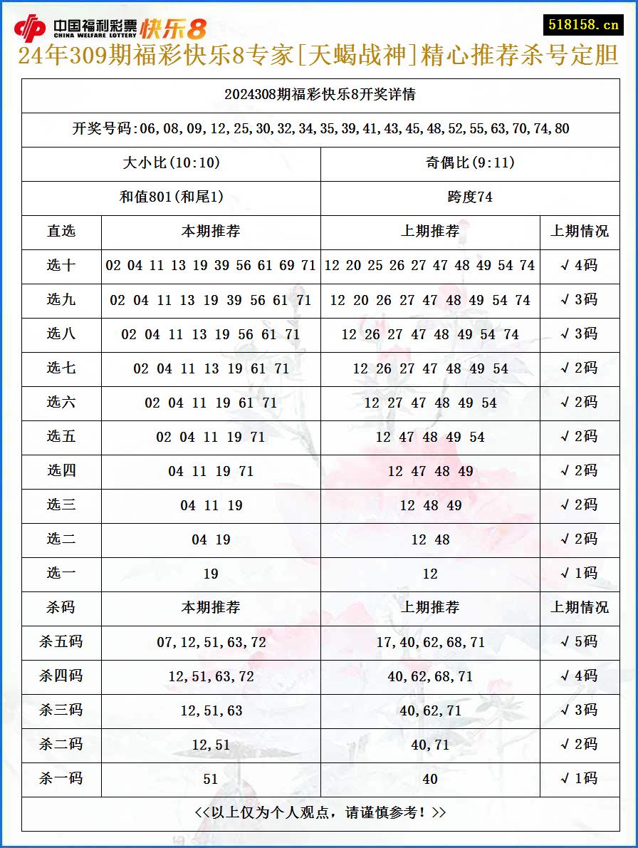 24年309期福彩快乐8专家[天蝎战神]精心推荐杀号定胆