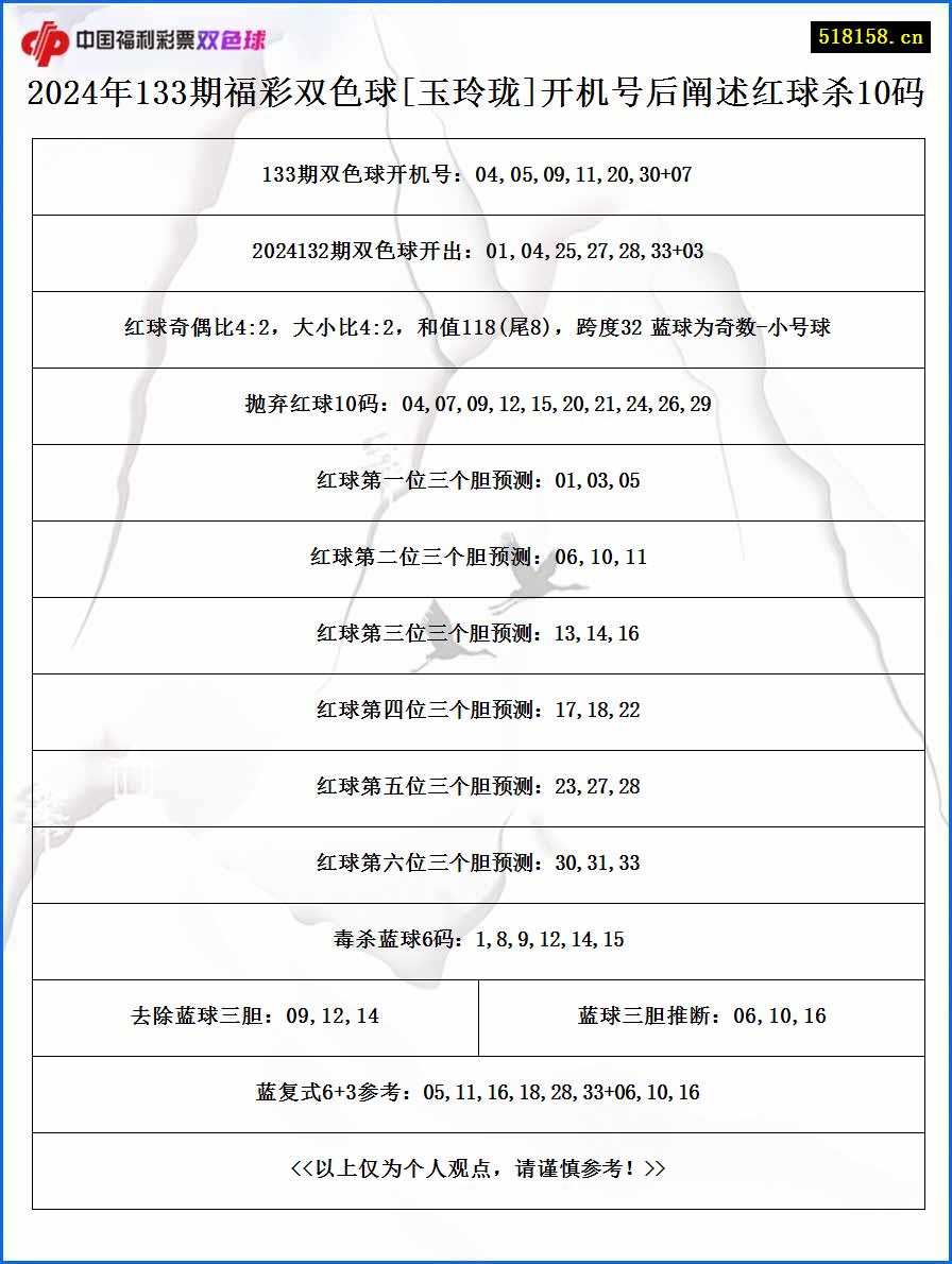 2024年133期福彩双色球[玉玲珑]开机号后阐述红球杀10码