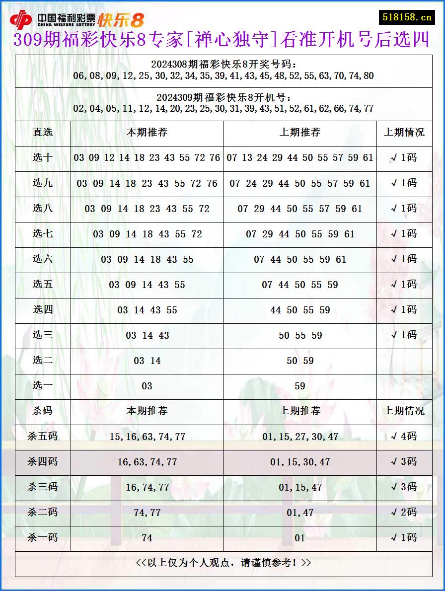 309期福彩快乐8专家[禅心独守]看准开机号后选四